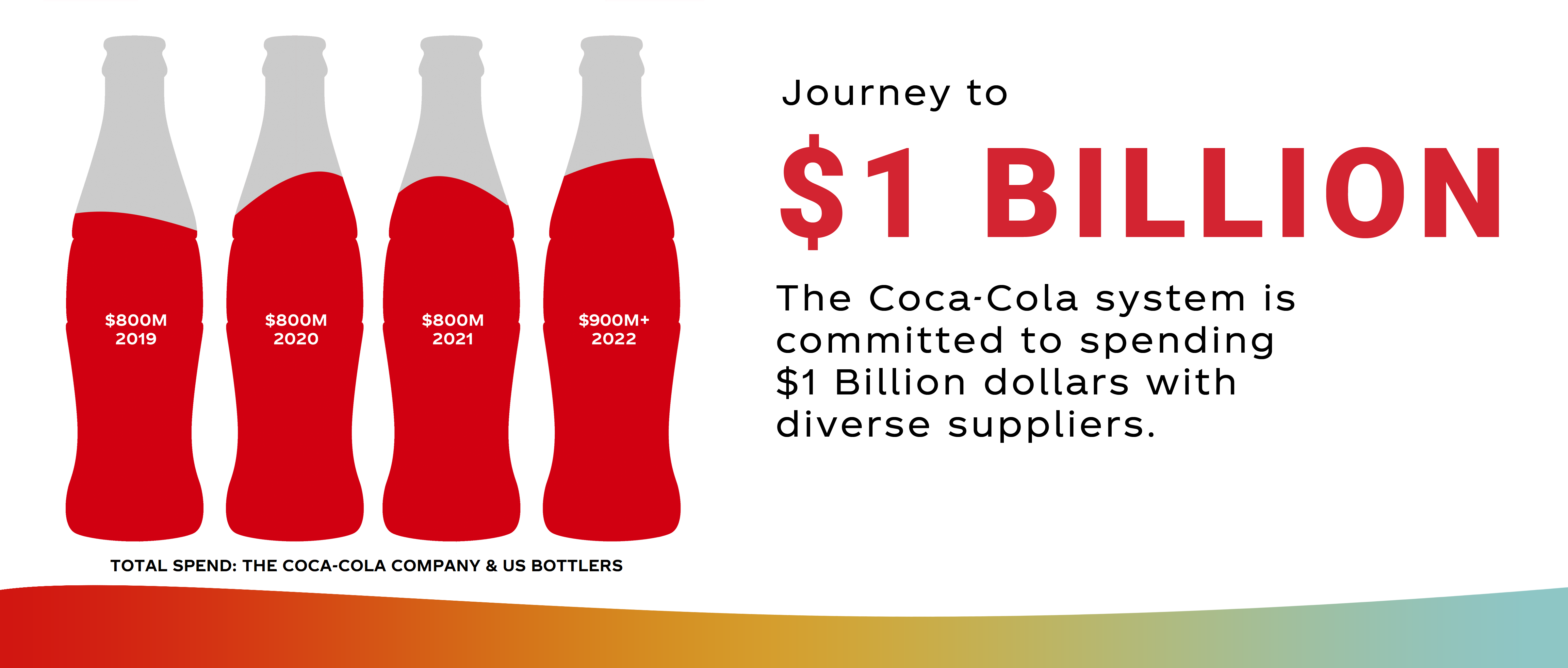 Graphic of our progress to one billion dollars in diverse supplier spending